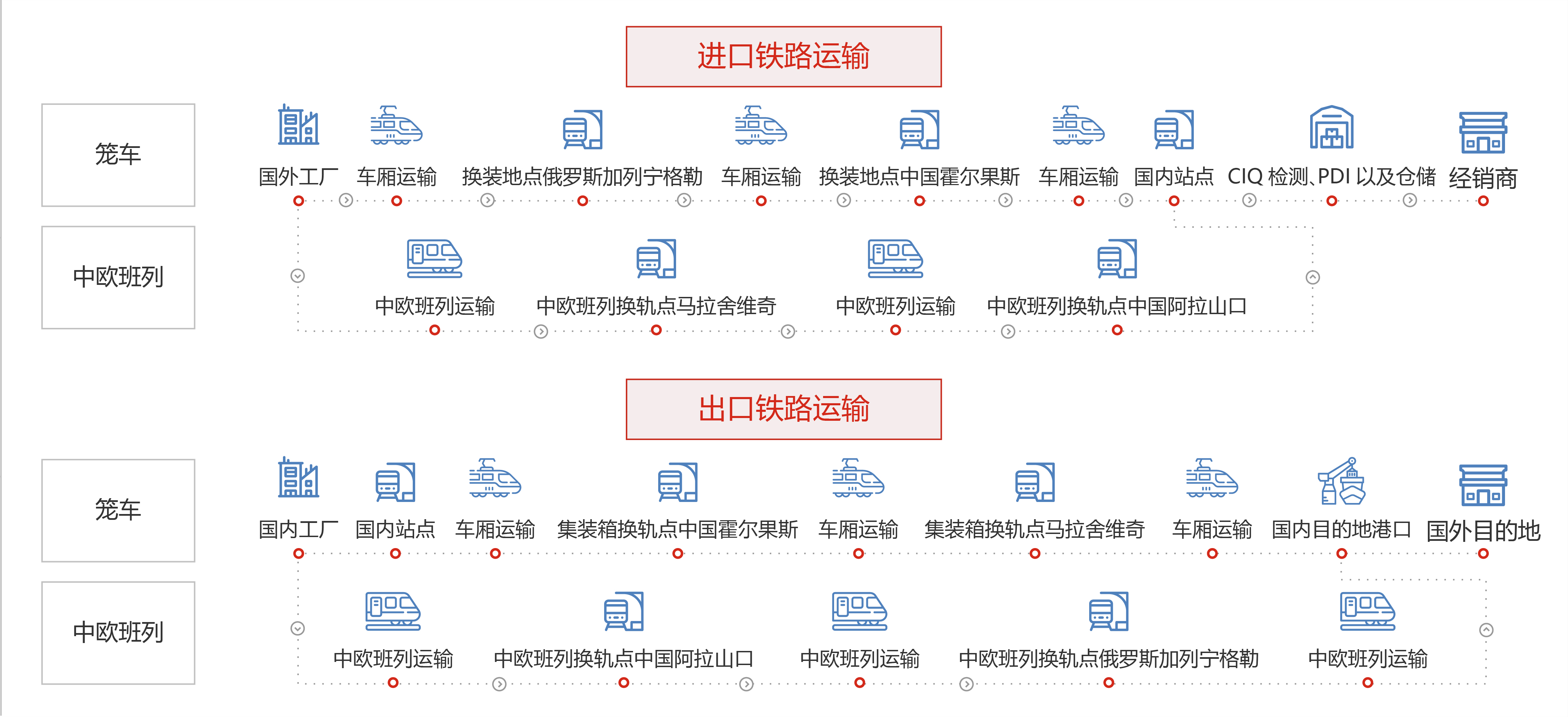 国际物流-铁路