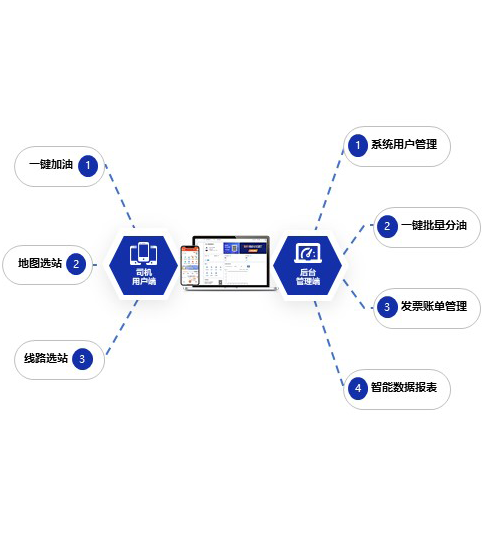 “中都智联1号”柴油产品